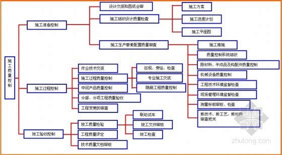 [山东]住宅楼施工质量管理资料汇总（流程体系详细）-施工质量控制系统过程 