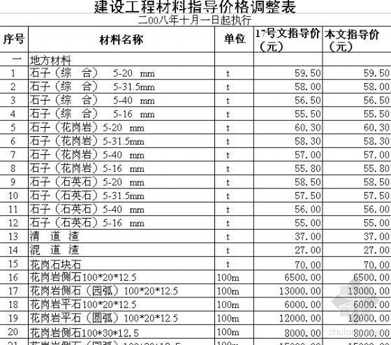 2008年10月商品混凝土材料价格信息