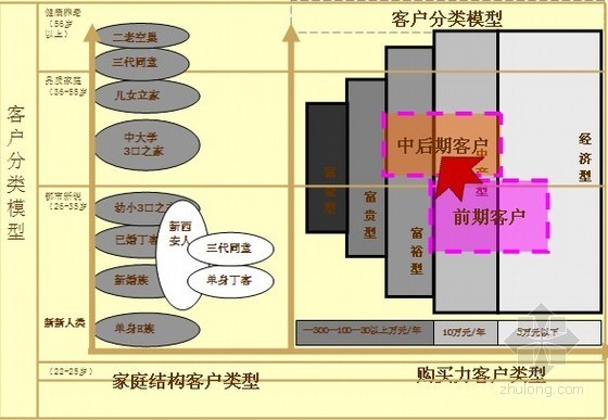 [陕西]国际社区整盘营销推广方案（ppt 共144页）-客户走向预判 