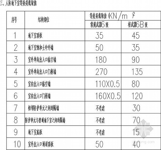 地下室通风设计说明资料下载-人防地下室结构设计说明