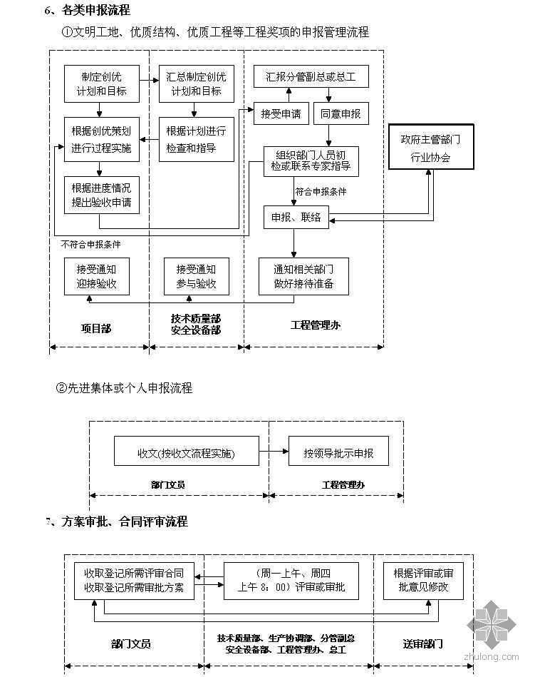 站房验收工作流程资料下载-工程管理部工作流程