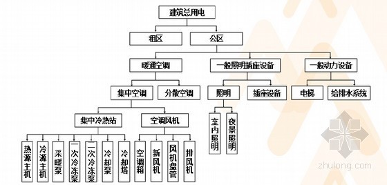 超大型室内购物中心机电设计指引2.0版-分项电耗数据模型