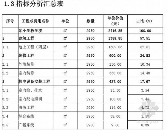 [广州]小学教学楼建筑安装工程造价指标分析-指标分析汇总表 
