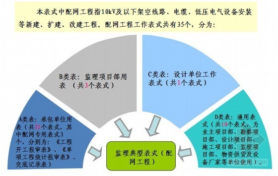 电网基建工程监理常用表式培训资料(共55页)- 