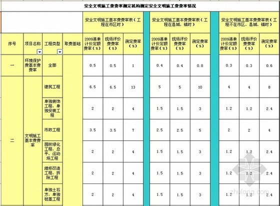 广州安全文明施工费取费资料下载-[四川]建设工程安全文明施工费计价表格（费率表）