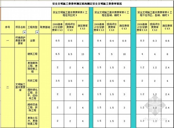 四川省土地整理表格资料下载-[四川]建设工程安全文明施工费计价表格（费率表）