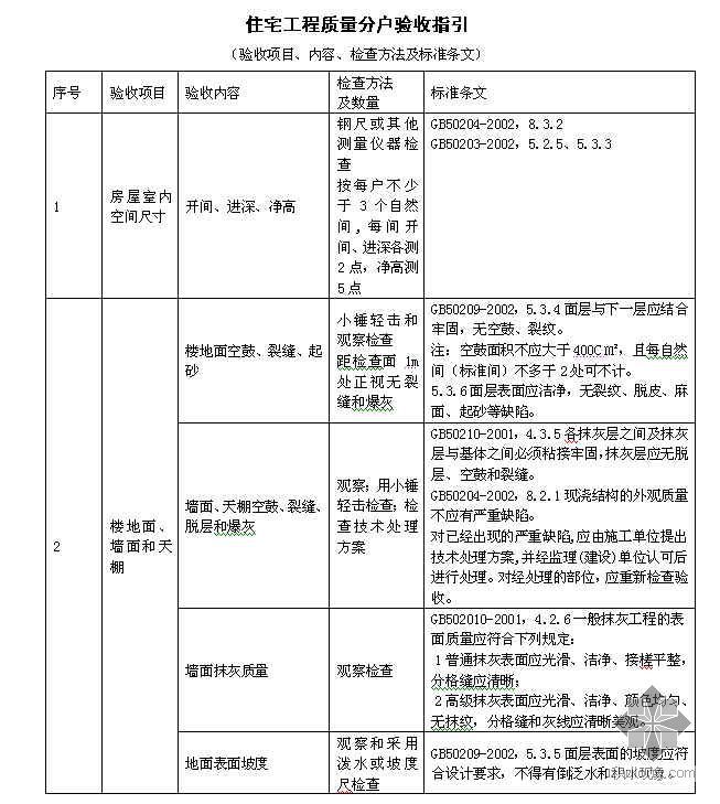 住宅工程质量分户验收指引