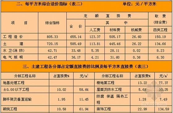 [湖北]155个工程投资估算指标汇编（157页）-投资估算指标分析 