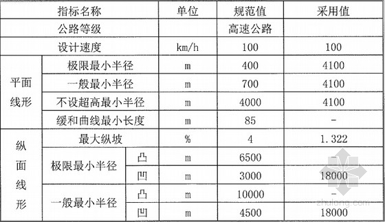 [湖北]B型单喇叭互通及接线道路工程图纸全套853张（含收费广场 交安机电绿化）-互通主要技术指标表 