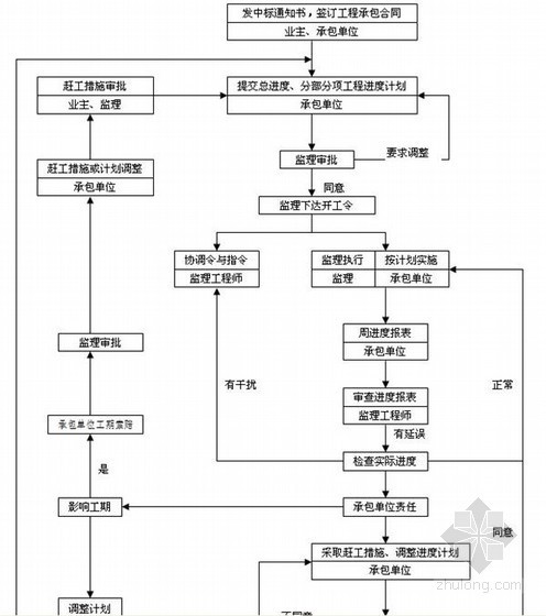 [北京]市政道路改造工程监理大纲（148页）-市政道路工程进度控制总流程图