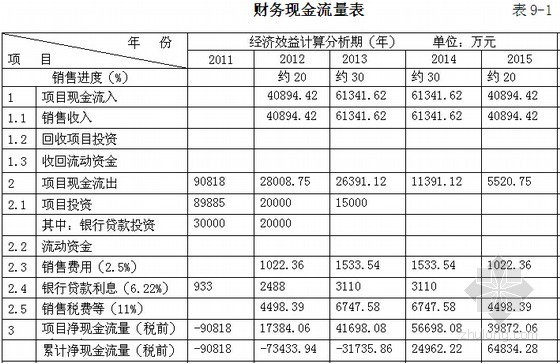 [福建]大型商住楼建设项目可行性研究报告（含财务分析91页）-财务现金流量表 