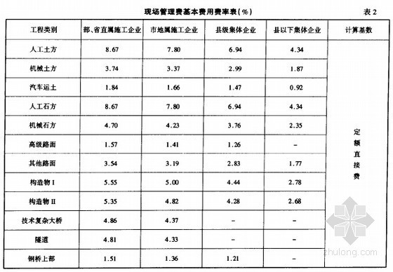 [新手必备]公路桥梁工程投资估算编制方法及技巧精讲（620页）-现场管理费基本费用费率表 