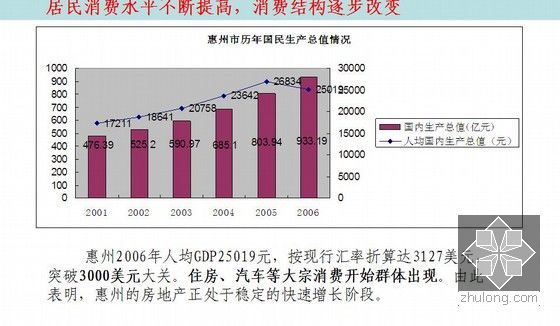 别墅项目前期策划及市场定位策划报告-居民消费水平不断提高，消费结构逐步改变