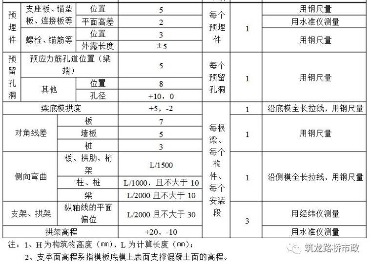 关于桥梁墩台的施工工艺，这些都是我们应该知道的！_3