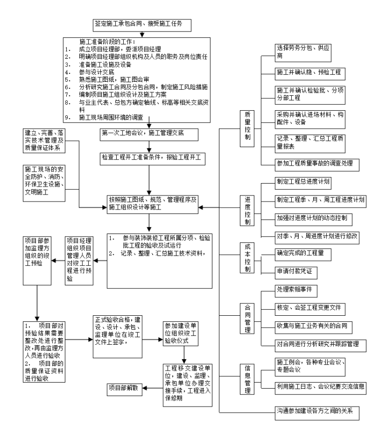 工程施工管理流程图（共11页）-施工管理工作总程序流程图