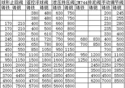 给排水阀门材料价格信息_3