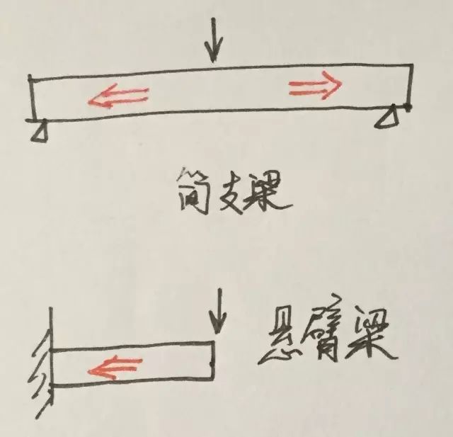 鱼腹桁架梁资料下载-从一根简支梁说开去......