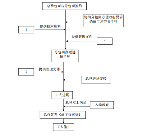 工程管理标准化手册2013版-分包商入场管理按以下框图进行