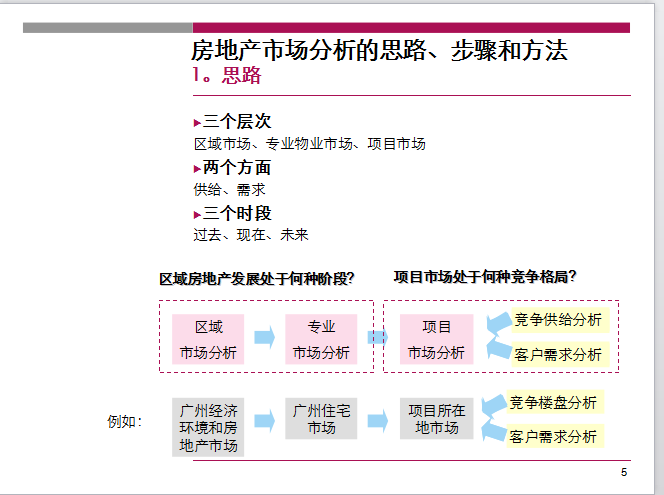 如何进行房地产市场分析（共20页）-房地产市场分析的思路、步骤和方法