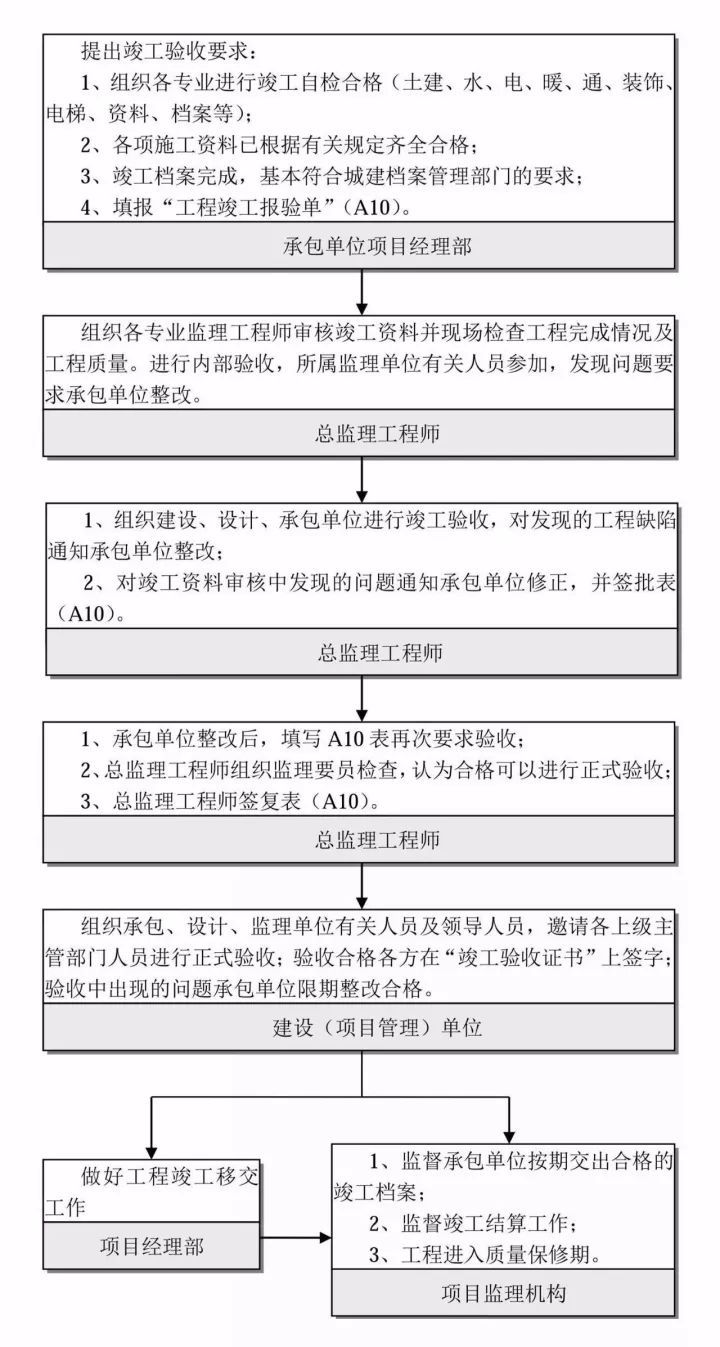 建议收藏！工程建设项目全套流程！_24