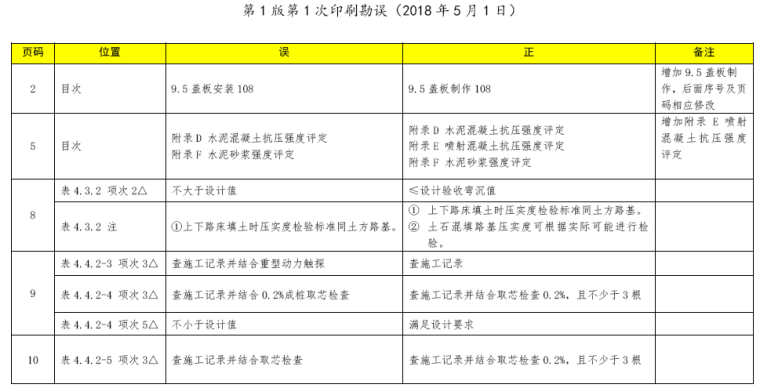 公路工程质量检验平等标准资料下载-公路工程质量检验评定标准JTGF80/1-2017规范谌误表