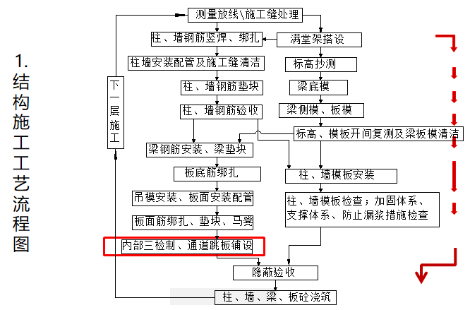 模板工程施工质量及做法参照标准（图文丰富）-结构施工工艺流程图