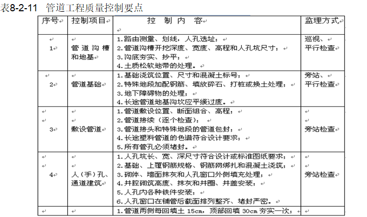 通信建设工程监理管理与实务（487页）-管道工程质量控制要点