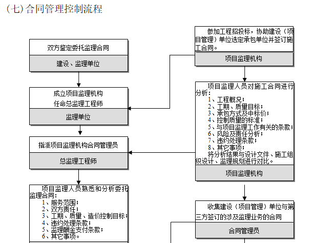 EPC总承包项目管理作业指导书（含流程图）-合同管理控制流程