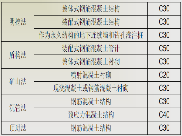 厦门轨道交通1号线资料下载-地铁与轻轨设计第4.1节结构设计一般规定