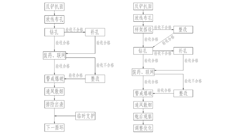 白鹤滩水电站拱坝资料下载-白鹤滩泄洪洞开挖施工技术研究