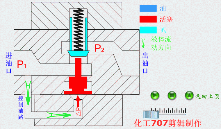 切换到多件图资料下载-详解8大类18种液压阀，附38张动图，这波操作果真有料！