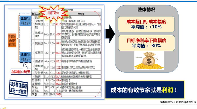 知名地产集团全成本的管与控-内部资料（74页）-利润