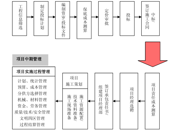 整体剪切破坏资料下载-城建道路项目整体管理文档