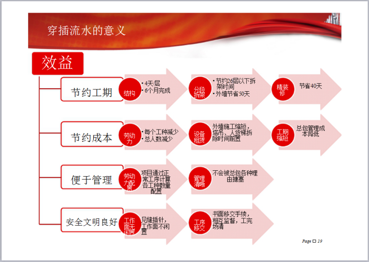 地下室工序穿插资料下载-全剪力墙结构高层建筑及地下室穿插施工分析