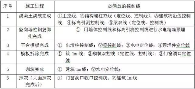 万科测量放线施工标准化做法图册，精细到每一步！_25