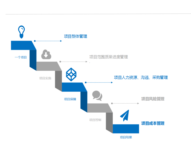 工程项目成本管理经验分享-项目成本管理