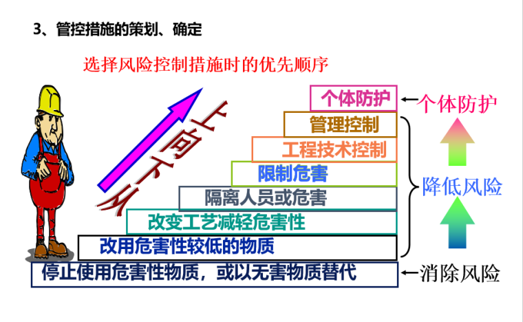 危险源辨识和安全预防控制体系_5