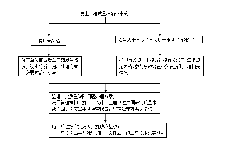 [铁路桥梁]杭州至黄山铁路桥梁监理实施细则（共40页）-质量问题或事故处理流程