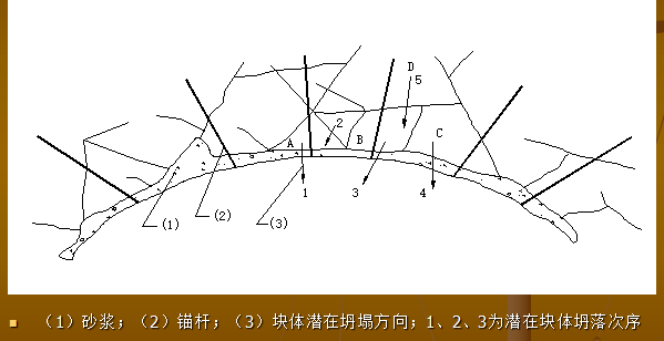 【中铁】隧道施工方案决策技术（共265页）-块状围岩锚喷支护原理示意图