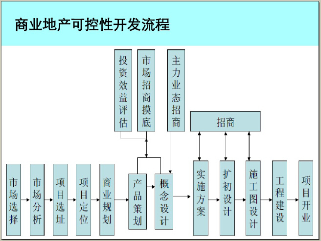 商业地产二、三线城市开发策略及案例解读（114页，图文并茂）-商业地产可控性开发流程