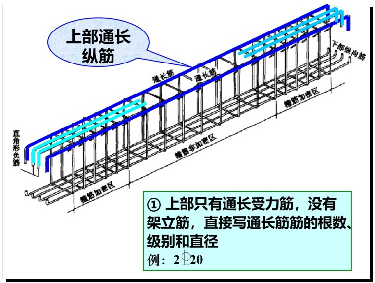 《16G101-1》图集梁配筋讲解培训讲义(附图)-6、梁纵向受力钢筋要求