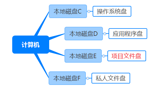 简单4步高效管理项目设计文件-点击查看大图