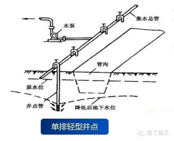 深井井点法资料下载-记住！5种常用井点降水方法