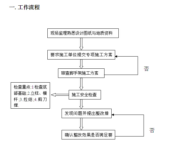 [黑龙江]住宅项目安全监理规划（119页）-脚手架施工安全监理工作流程