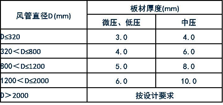 规范解读GB50243-2016《通风与空调工程施工质量验收规范》之一_10