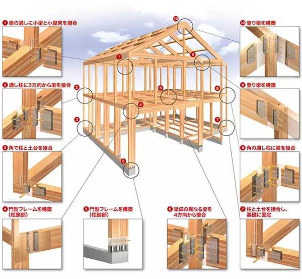 为什么木结构住宅能在日本地震中屹立不倒?_15