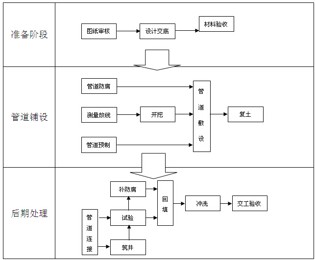 知名房地产公司管理制度及流程（335页，图文丰富）-给排水施工技术指导内容