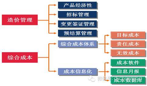 龙湖、中海、万科地产三巨头的成本管理机制！_2