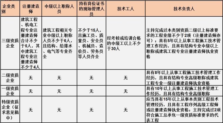 电力承包资质标准资料下载-住建部最新施工总承包资质标准人员要求[建议收藏]