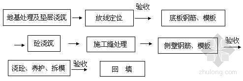 水泵设备基础图纸资料下载-常熟某2×600MW电厂主厂房地下设施与附属设备基础作业指导书